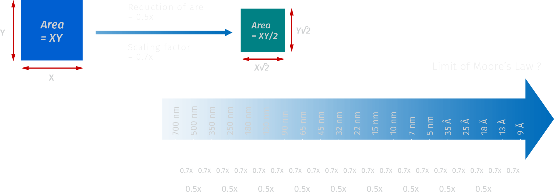 Shrinkage of Feature Size