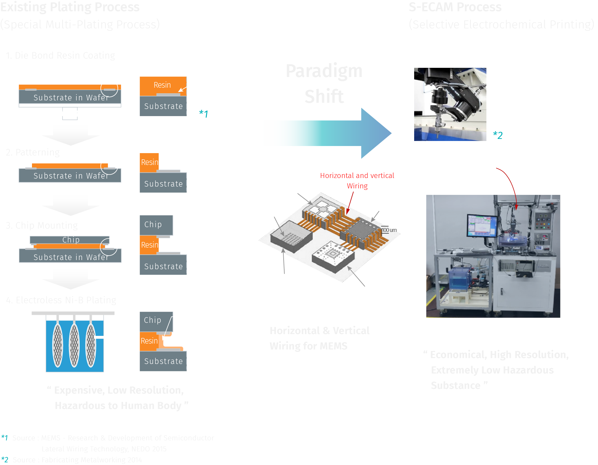 Make MEMS higher Integration & Performance