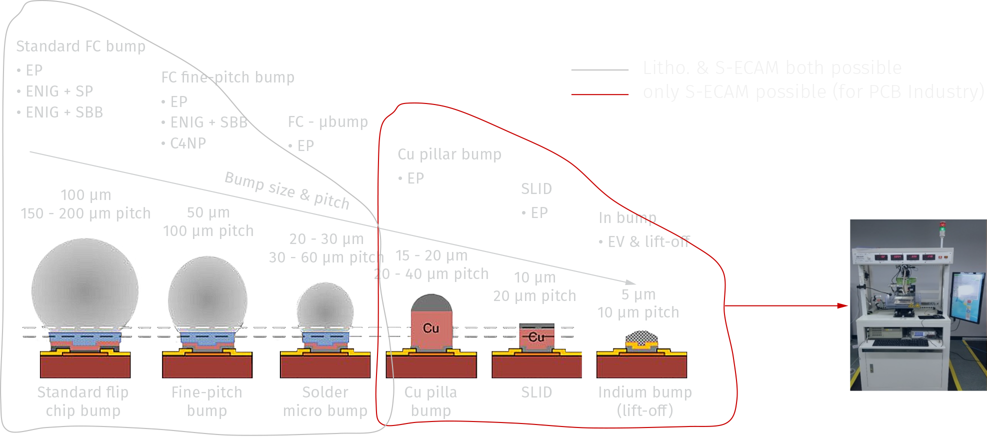 Wafer Bumping Should Trace EUV