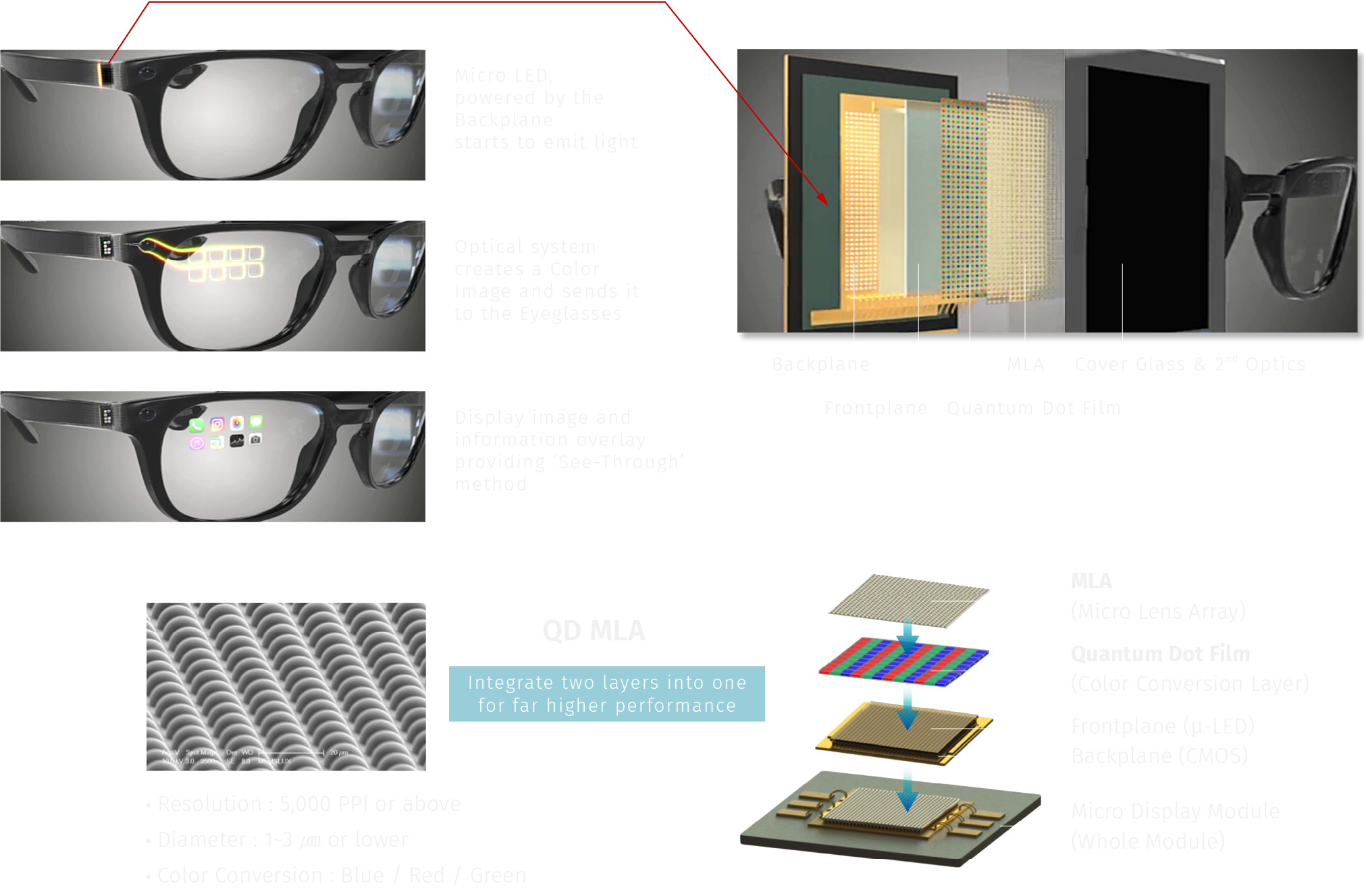 Minimize Optical Loss between MLA and QD